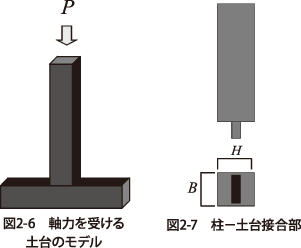 図：軸力を受ける土台のモデル、柱ー土台接合部