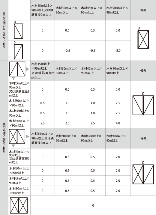表1-12　柱に取り付く筋かいの種類と位置による補正値